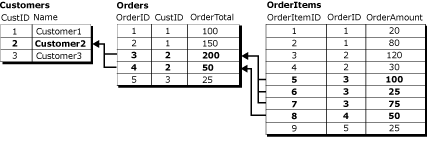 Three table logical record with values Three table logical record with values