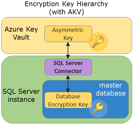 diagram som visar hierarkin för krypteringsnyckeln när du använder Azure Key Vault.