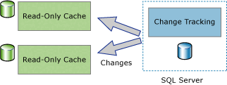 diagram som visar envägssynkroniseringsprogram.