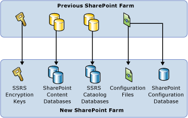 Grundläggande diagram över SSRS SharePoint-migrering