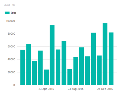 Skärmbild av Report Builder stapeldiagram som visar datumformatet.