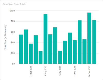 Screenshot som visar en förhandsgranskning av Report Builder kolumndiagramformat med y-axeln korrekt märkt.