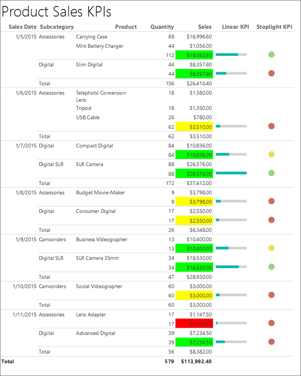 Skärmbild av en Report Builder KPI-rapport.