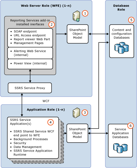 Diagram över funktionsarkitektur för SSRS SharePoint.