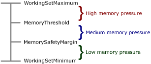 Skärmbild av konfigurationsinställningarna för minnestillstånd.