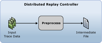 diagram som visar Distributed Replay förbearbetningssteget.