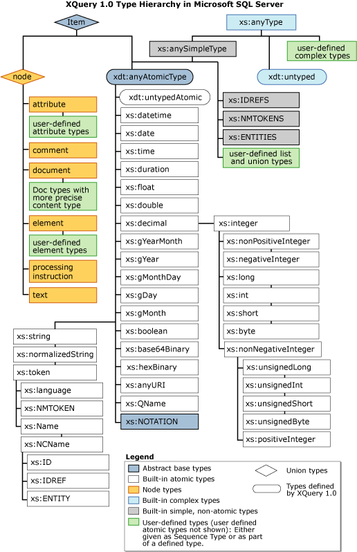 XQuery 1.0-typhierarki
