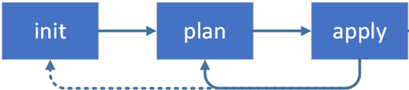 Diagram över Terraform-arbetsflödet som visar kärnåtgärderna Init, Plan och Apply.