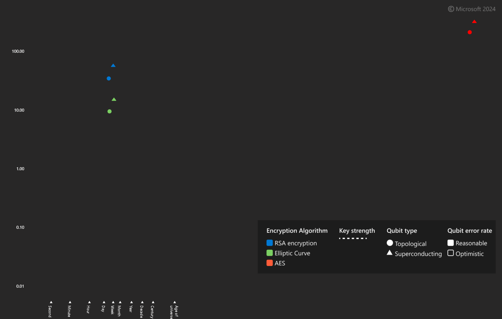 diagram som visar antalet kvantbitar och körning som krävs för att bryta olika krypteringsalgoritmer för olika kvantbitstyper.