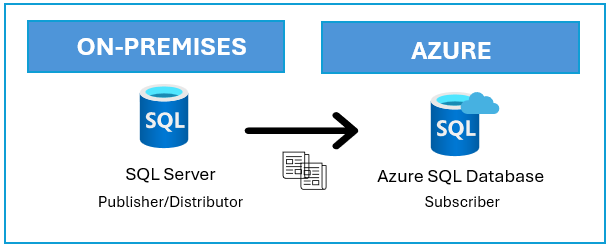 Diagram som visar replikeringstopologin som involverar SQL Server och Azure SQL Database.