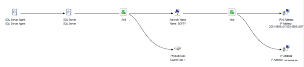 Diagram över standardberoendeträdet för SQL Server-redundansklusterinstans.