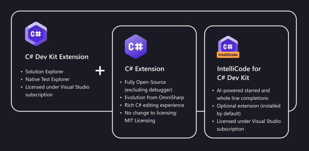 Skärmbild som visar C#Dev Kit-tilläggsrelationen.