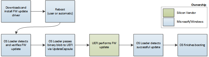 Installationsprocessen för uppdateringspaket för inbyggd programvara.