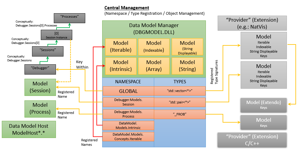 Diagram som visar datamodellarkitektur med registrerade namn som används av datamodellhanteraren.