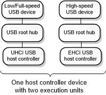 Diagram som visar ett USB 2.0-träd med värdstyrenhetsenheter, körningsenheter, hubbar och anslutna enheter.