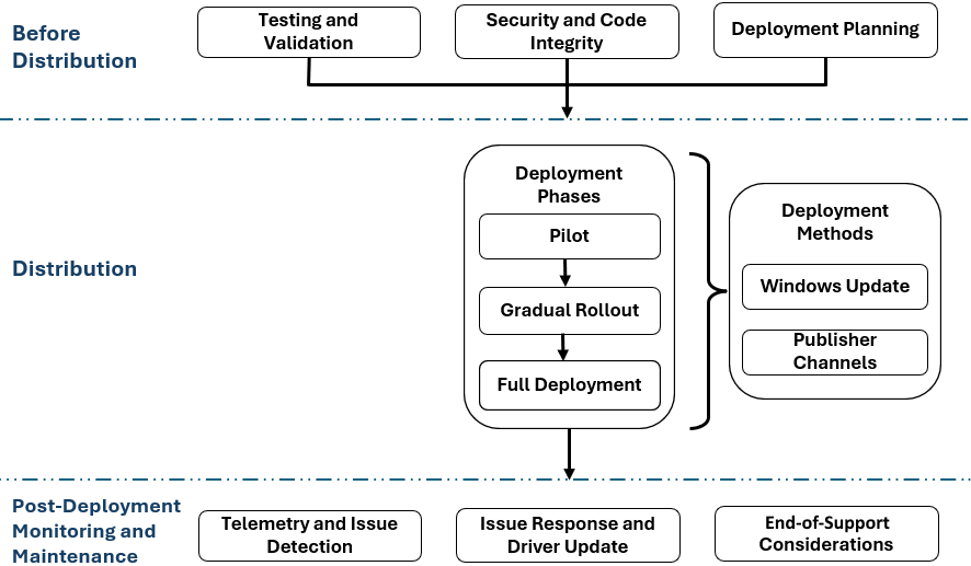Skärmbild av diagram över säker distributionslivscykel för Windows-drivrutiner som visar övervakningsstegen före distribution, distribution och efter distribution.