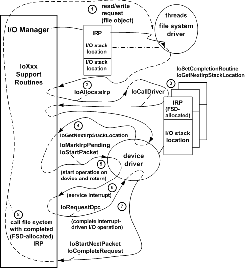 diagram som illustrerar bearbetning av irp i lagerdrivrutiner.
