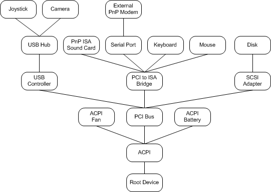 exempel pnp-enhetsträd.