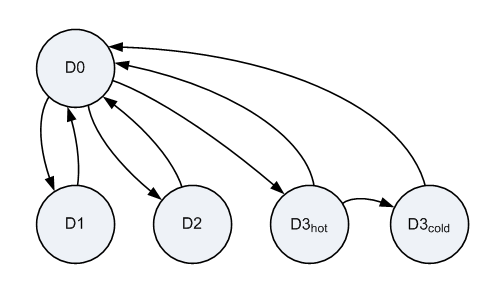 diagram som illustrerar giltiga övergångar av enhetens energitillstånd.
