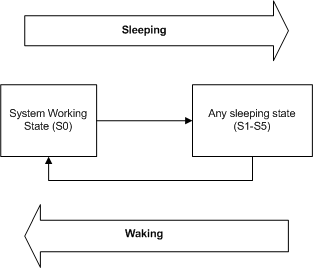 diagram som illustrerar möjliga övergångar av systemkrafttillstånd.