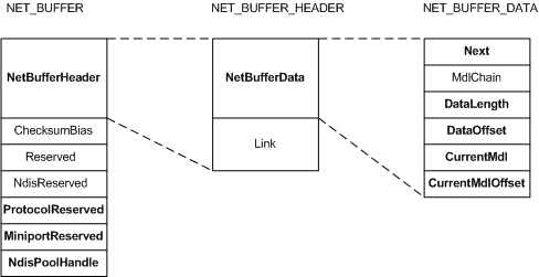 diagram som visar fälten i en NET_BUFFER struktur.