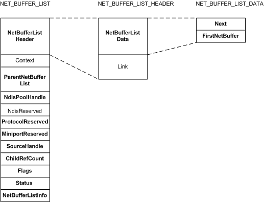 Diagram som illustrerar fälten i en NET_BUFFER_LIST struktur.