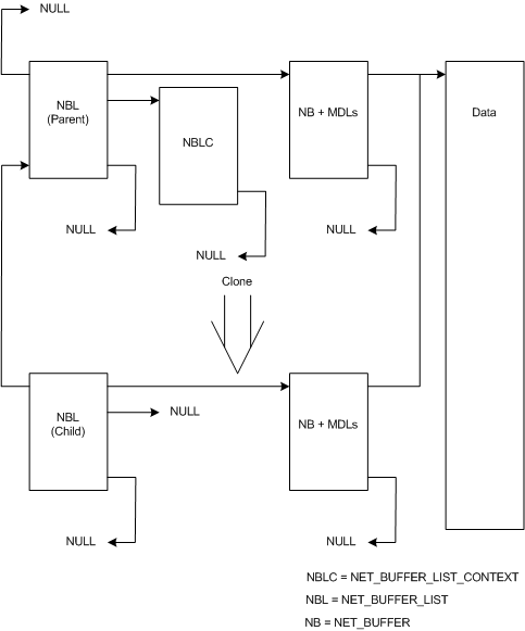 diagram som visar relationen mellan en överordnad NET_BUFFER_LIST struktur och dess klonade underordnade struktur.