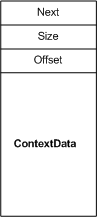 Diagram som illustrerar fälten i en NET_BUFFER_LIST_CONTEXT struktur.