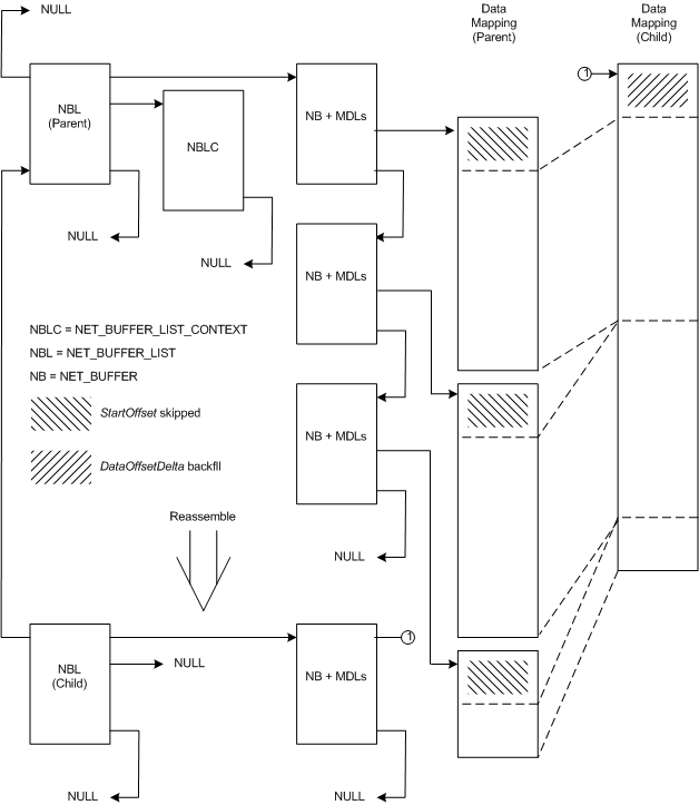Diagram som illustrerar relationen mellan en överordnad NET_BUFFER_LIST struktur och en ommonterad underordnad struktur.