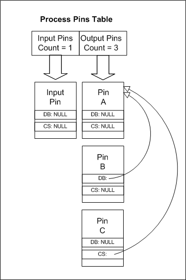 diagram över en tabell med processstift för tre delade utdatastift.