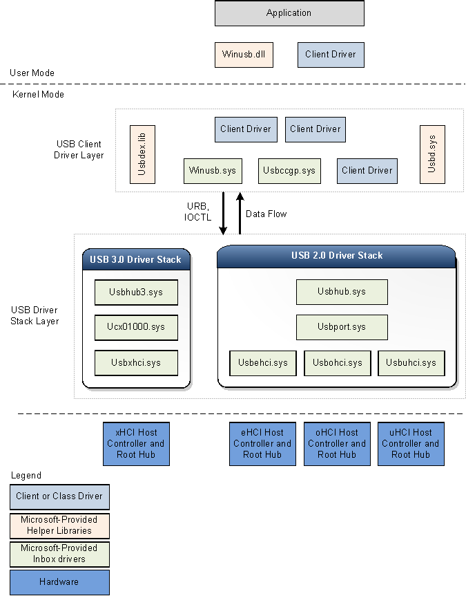 Arkitekturblockdiagram för USB 2.0- och 3.0-drivrutinsstackar.