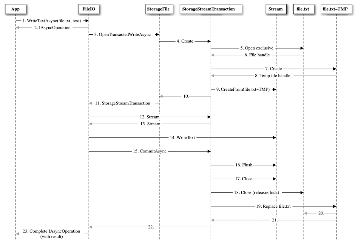 WinRT API-anropssekvensdiagram för att skriva till en fil