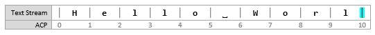 Skärmbild av ett textströmsdiagram som visar insättningspunkten vid [10, 10], före en insättning