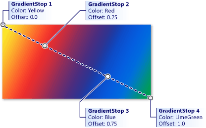 diagram som visar övertoningsstopp 1 till 4 med början i diagrammets övre vänstra hörn och lutande nedåt åt höger tills det når diagrammets nedre högra hörn.
