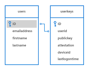 Windows Hello-exempeldatabasschema