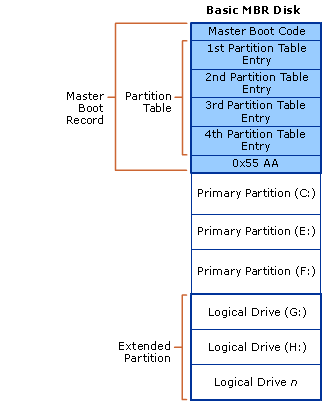 En bild av tre primära partitioner och en utökad partition på en grundläggande disk med MBR.